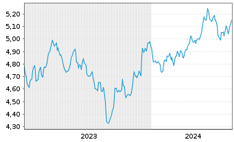 Chart Rize-Circular Economy Enablers ETF USD - 5 Jahre