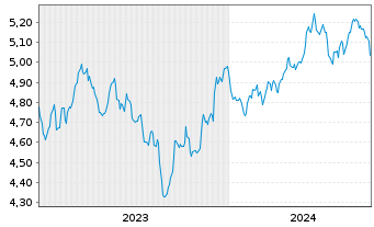 Chart Rize-Circular Economy Enablers ETF USD - 5 Years