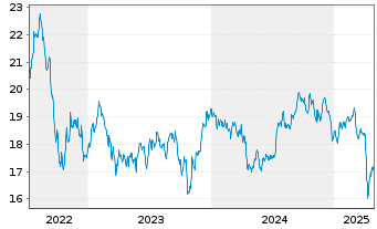 Chart FIRST TRT Gl Frst Tr Al D.T.R Shs A USD - 5 Years