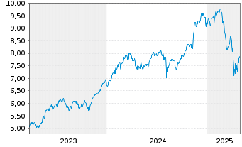 Chart iShs IV-iShs Metaverse ETF - 5 Years