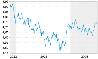 Chart Vanguard Fds-V ESG USD C.B ETF Dis. - 5 Years