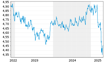 Chart Vanguard Fds-V ESG USD C.B ETF Dis. - 5 Years