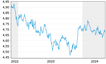 Chart Vanguard Fds-V ESG USD C.B ETF Dis. - 5 années