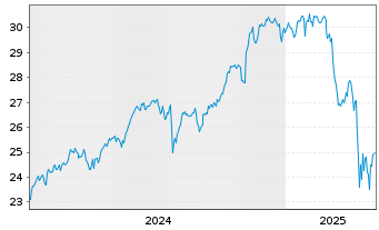 Chart Act.US Eq.ETF USD Acc. - 5 Jahre