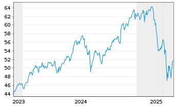 Chart IN.MKTS-Invesco NASD.100 Swap USD - 5 années