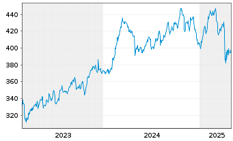 Chart Linde plc - 5 Years