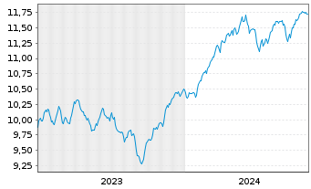 Chart AXA ETF-ACT BIODIVE.Eq. USD - 5 années