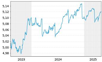 Chart iShs V-iBds Dec 2026 Term EO C - 5 années