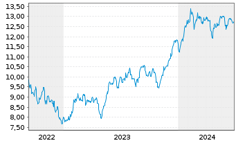 Chart L&G-Em.Cyber Sec.ESG Excl. - 5 Years