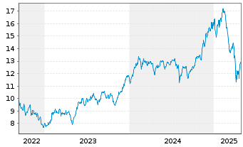 Chart L&G-Em.Cyber Sec.ESG Excl. - 5 années