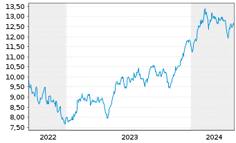 Chart L&G-Em.Cyber Sec.ESG Excl. - 5 Jahre