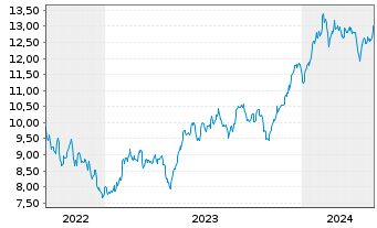 Chart L&G-Em.Cyber Sec.ESG Excl. - 5 Jahre