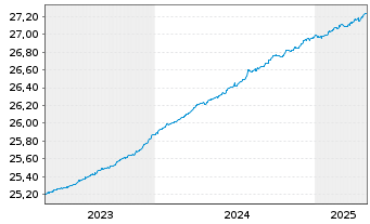 Chart FT ICAV-Fr.EUR Sh.Mat.U.ETF - 5 années