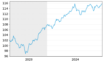 Chart OSS-ESG.B.G.E. 1AEOA - 5 Years