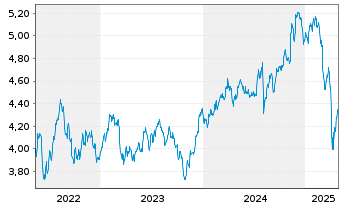 Chart iShsIII-MWSCESGEnh.ETF - 5 années