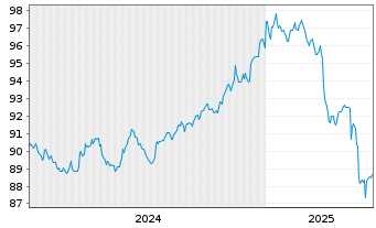 Chart JPM ICAV-BetaB.China Agg.B.ETF USD - 5 Jahre