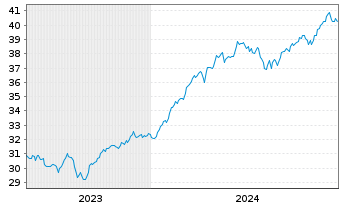 Chart XT-MSCI W.M.ESG 1CDLA USD - 5 Jahre