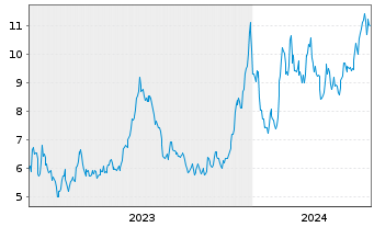 Chart Grys Fut.of Fi ETF-Gry Fut.o F USD - 5 années
