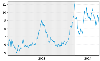 Chart Grys Fut.of Fi ETF-Gry Fut.o F USD - 5 Jahre