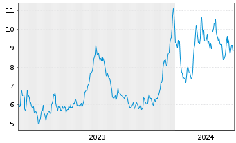 Chart Grys Fut.of Fi ETF-Gry Fut.o F USD - 5 années