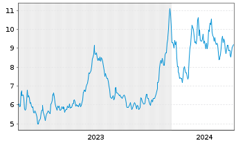 Chart Grys Fut.of Fi ETF-Gry Fut.o F USD - 5 Jahre