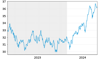Chart Xtr.Em.Mkts M.Z.P.P.A.ETF 1C USD - 5 années