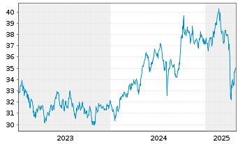 Chart Xtr.Em.Mkts M.Z.P.P.A.ETF 1C USD - 5 Jahre