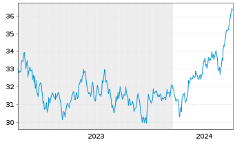 Chart Xtr.Em.Mkts M.Z.P.P.A.ETF 1C USD - 5 Years