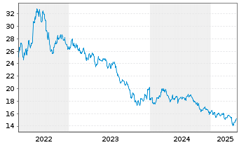 Chart iShsII-Gl.Clean Energy U.ETF USD - 5 Jahre