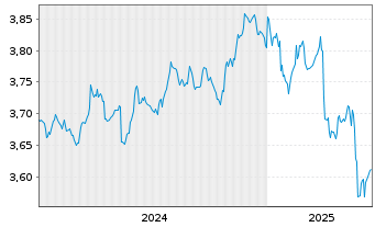 Chart iShs III-iShs G.Agg.Bd ESG ETF USD - 5 Years