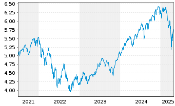 Chart iShsIV-MSCI USA ESG.Enh.U.ETF - 5 Jahre