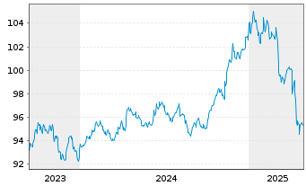 Chart iShsV-iBondsD2025 Term$TreaETF - 5 Years