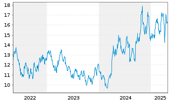 Chart Glbl X-Glbl X SILVER MINERS - 5 Years