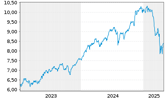 Chart Xtr.(IE)-MSCI USA ESG UCI.ETF - 5 Years