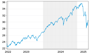 Chart HSBC MSCI WORLD UCITS ETF - 5 Years