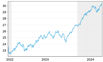 Chart HSBC MSCI WORLD UCITS ETF - 5 Years