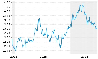 Chart HSBC ETFs-H.MSCI Jap.Cl.Pa.Al. USD - 5 Years