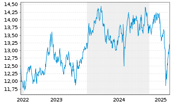 Chart HSBC ETFs-H.MSCI Jap.Cl.Pa.Al. USD - 5 Years