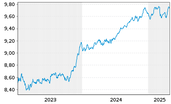 Chart Xtr.(IE)-iBoxx EUR Cor.Bd Y.P. - 5 Years