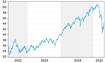 Chart Xtr.Wld Net Z.P.Paris Aligned - 5 Jahre