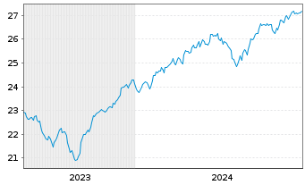 Chart JPM ICAV-Glbl.JPETFH USD Acc. oN USD - 5 Years