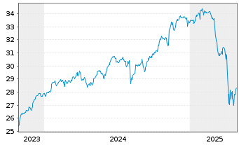 Chart Xtr.IE-MSCI USA Hgh Di.Yld ESG - 5 Years