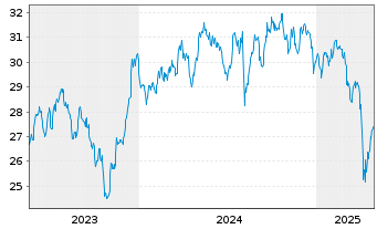 Chart Xtr.IE-MSCI Gl SDG 11 Sust.C. USD - 5 Years