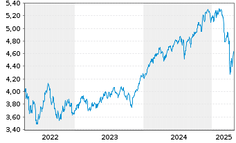 Chart IMII-MSCI W.ESG Cl.Par.Al.ETF - 5 Years