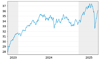 Chart Xtr.IE-MSCI EMU Hgh Dv.Yld ESG EUR - 5 années