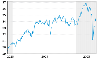 Chart Xtr.IE-Eur.Biodv.Foc.SRI U.ETF - 5 années