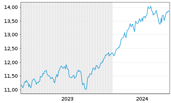 Chart Amundi ICAV-MS.USA ESG LX ETF USD - 5 années