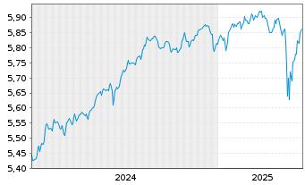 Chart iShsIII-Br.DL HY Corp.Bd U.ETF - 5 années