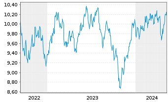 Chart Lgl Gnrl ETF-L&G Glbl The ESG - 5 années