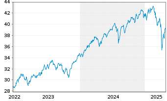 Chart Xtr.(IE)-MSCI AC World ESG Sc. - 5 années